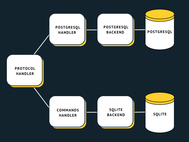 FerretDB with SQLite architecture